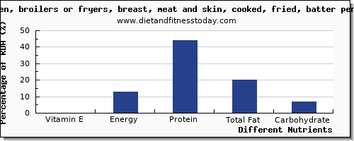 chart to show highest vitamin e in chicken breast per 100g